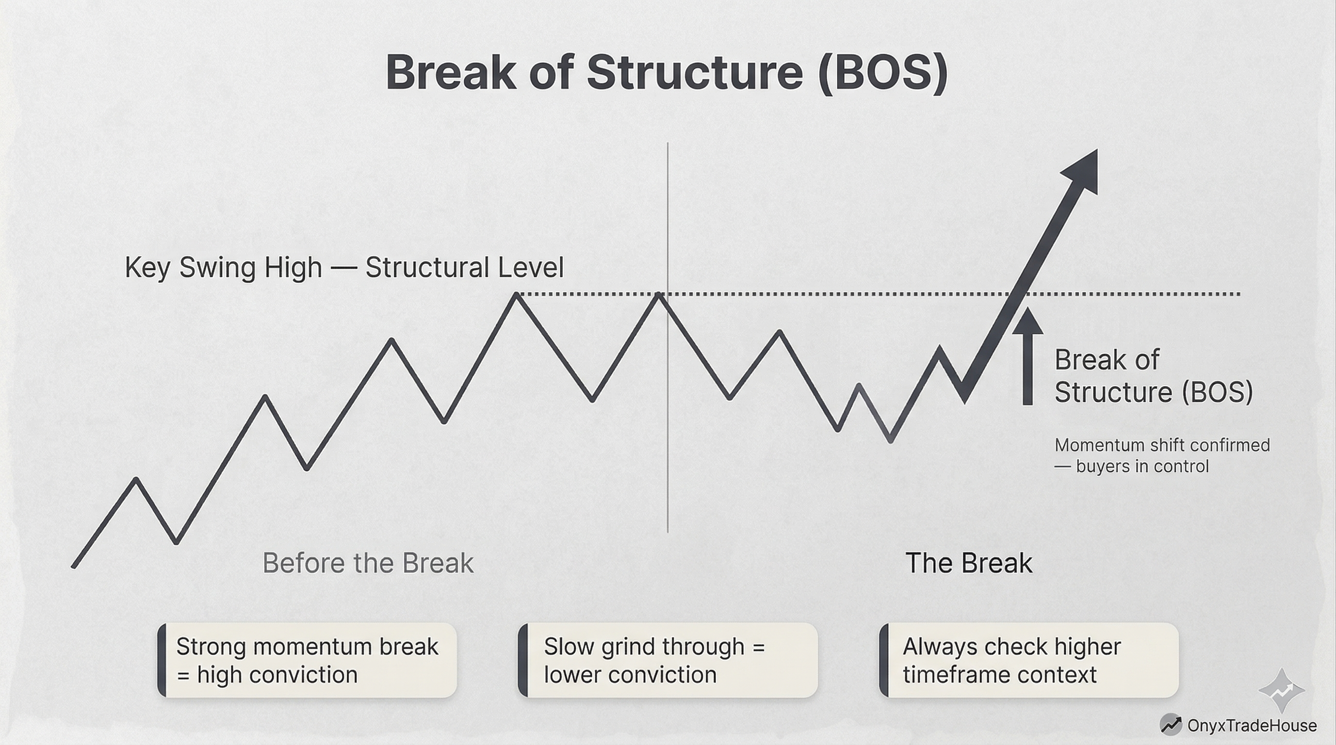 Example of a break of structure through a solidified level