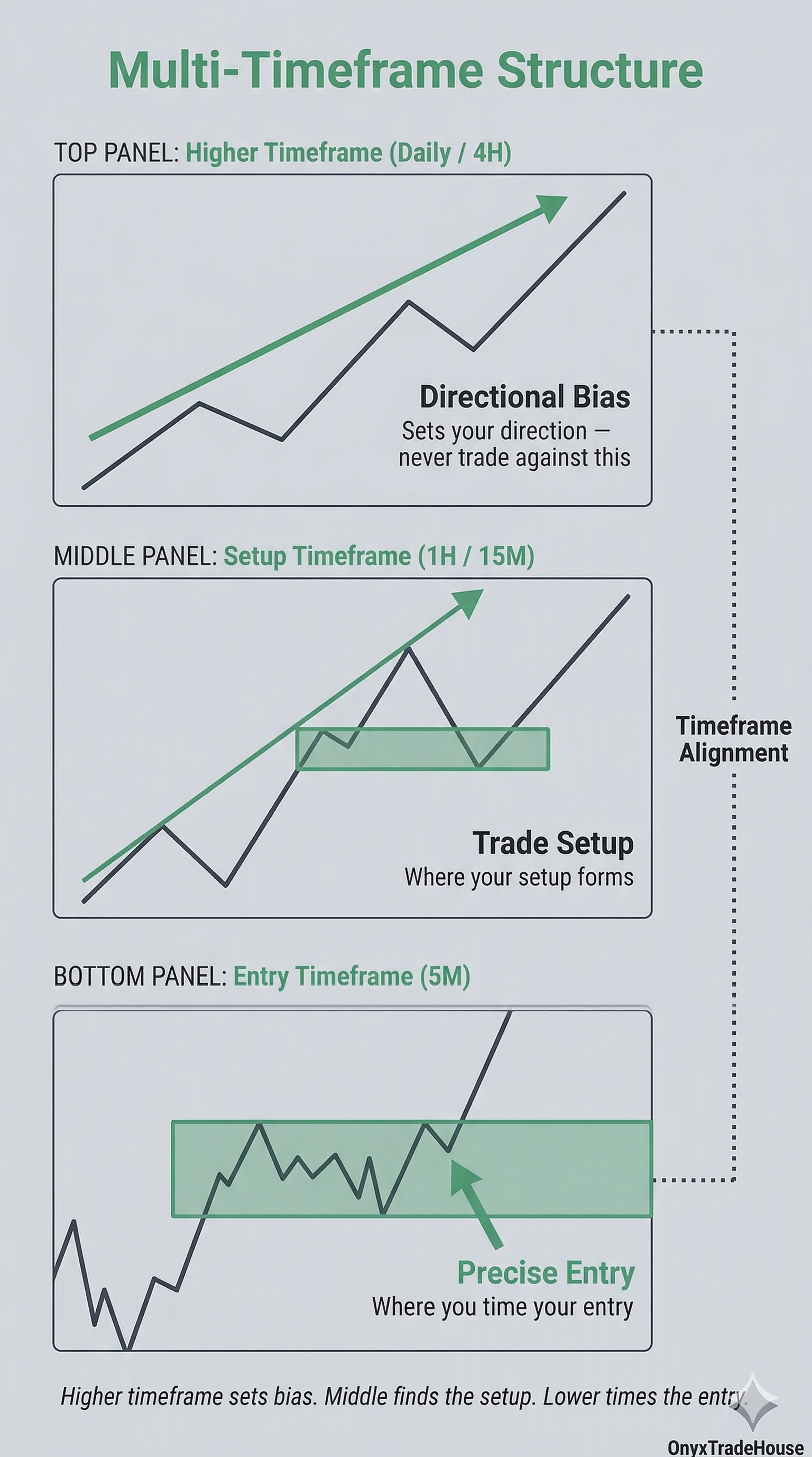 Aligning market structure across daily, hourly, and lower timeframes