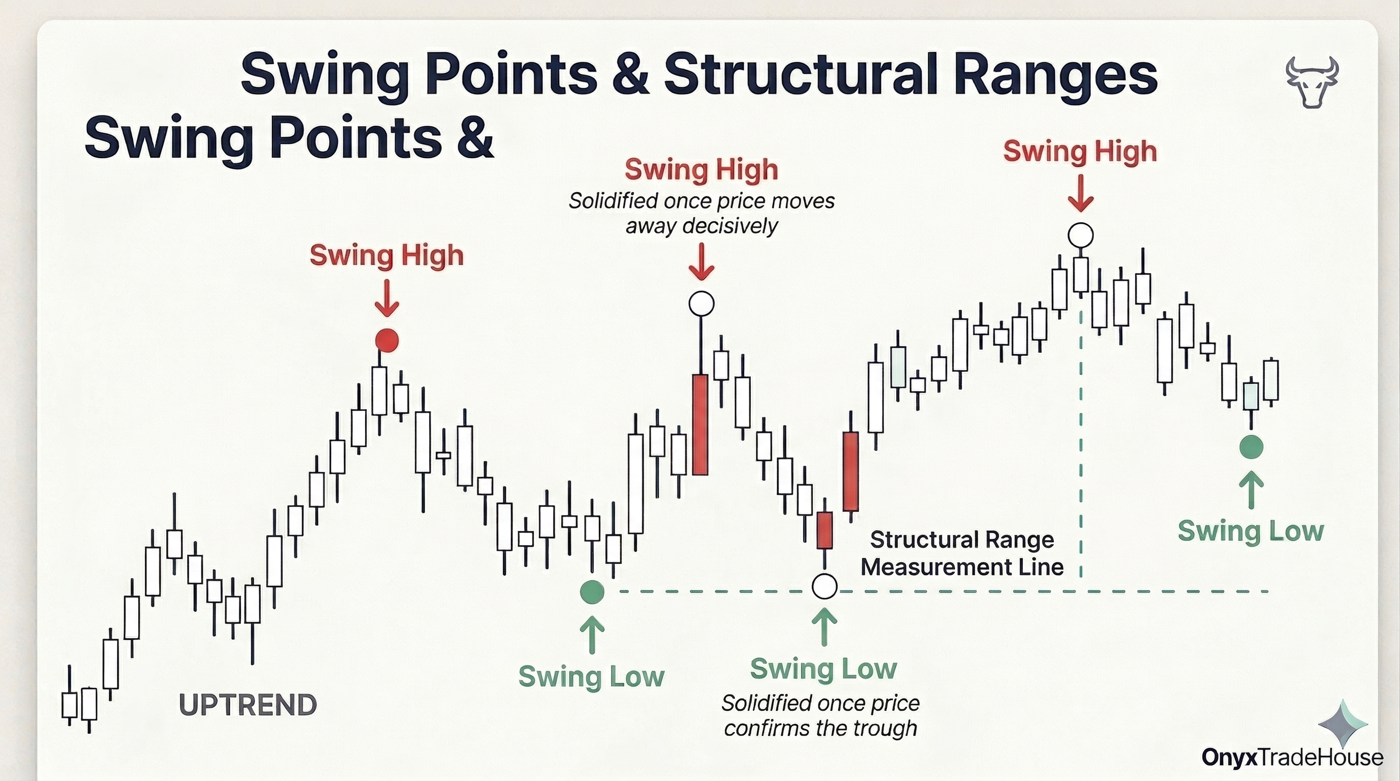 Swing points, solidified points, and structural ranges